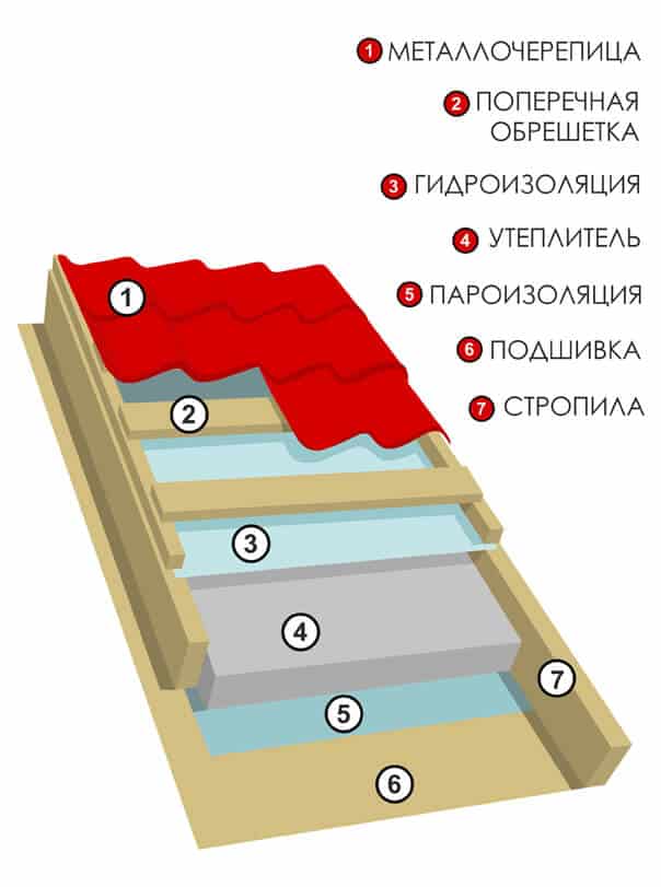 строительство кровли строительство кровли