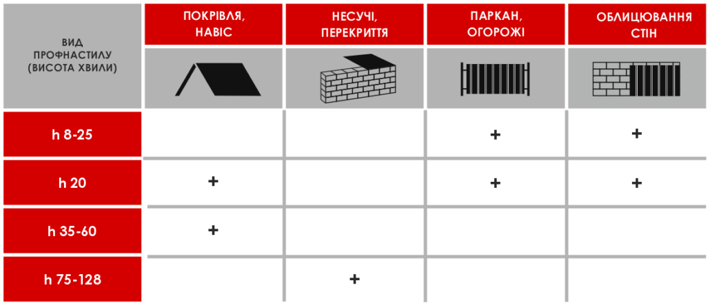 використання профнастилу