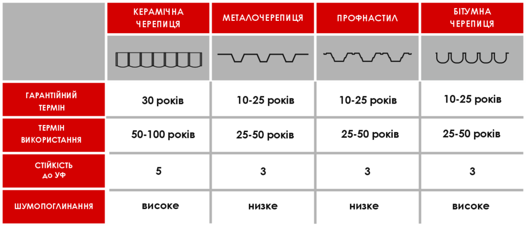 порівняння покрівельних маеріалів