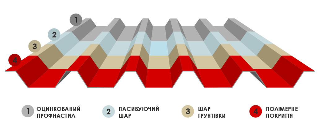 покриття профнастилу