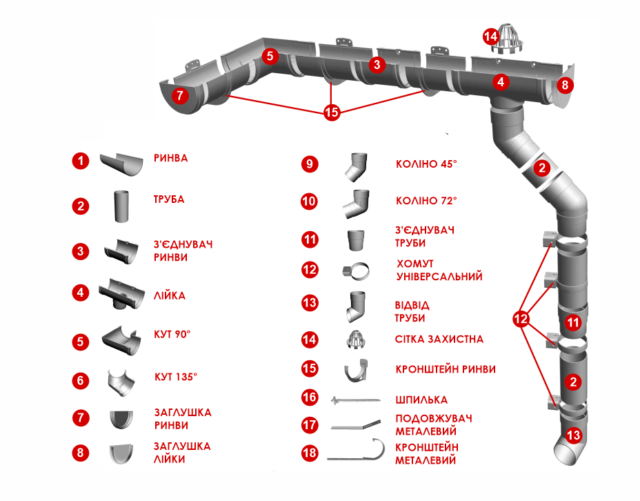 елементи водостічної системи