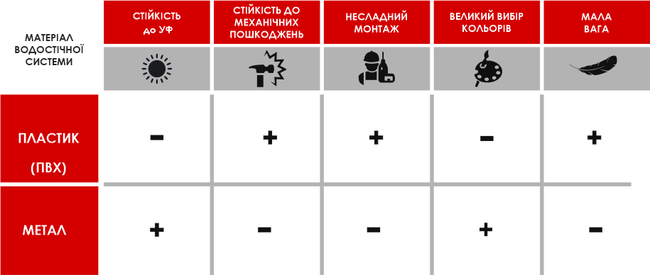 характеристики водостічної системи