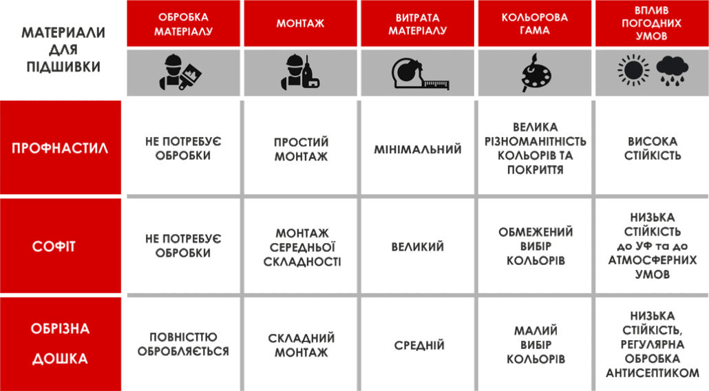 матеріали для подшивки даху