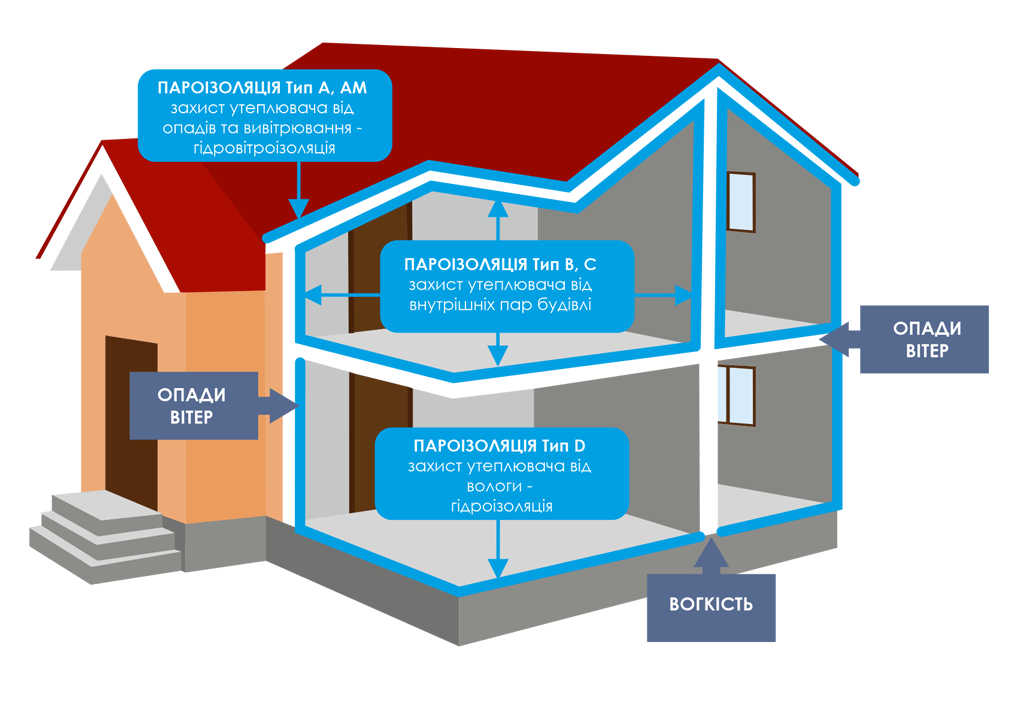 пароізоляція будинку