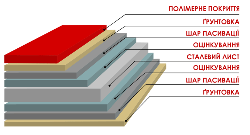 Слої покриття металочерепиці