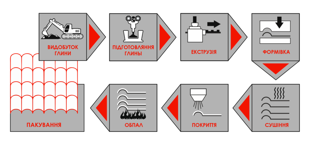 виготовлення битомної черепиці